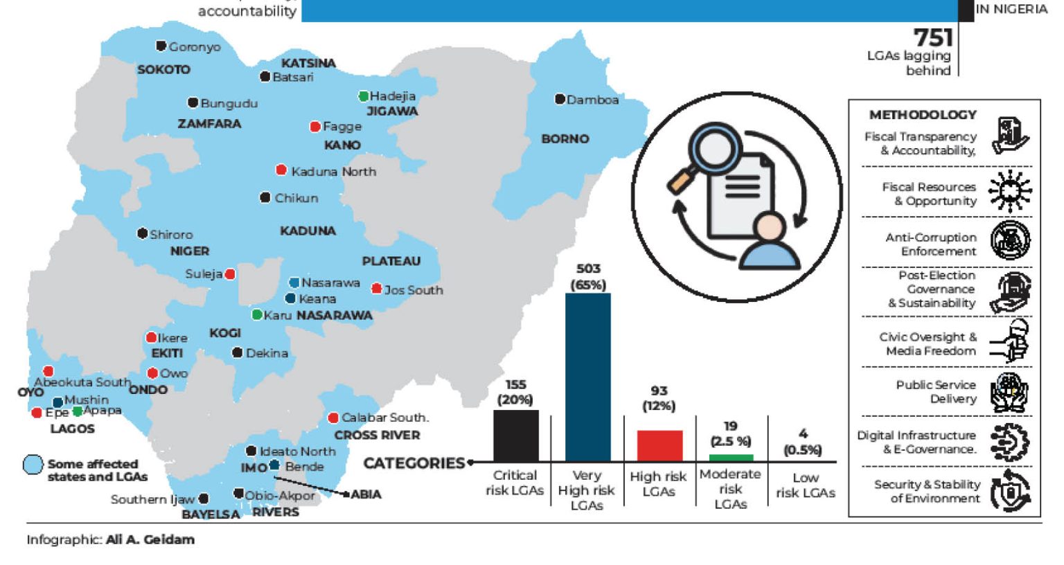 751 LGAs lagging behind in fiscal transparency accountability – Report 1536x816